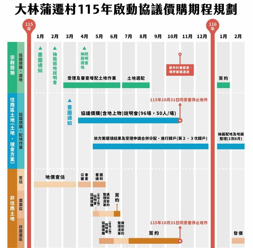 115年啟動協議價購期程規劃