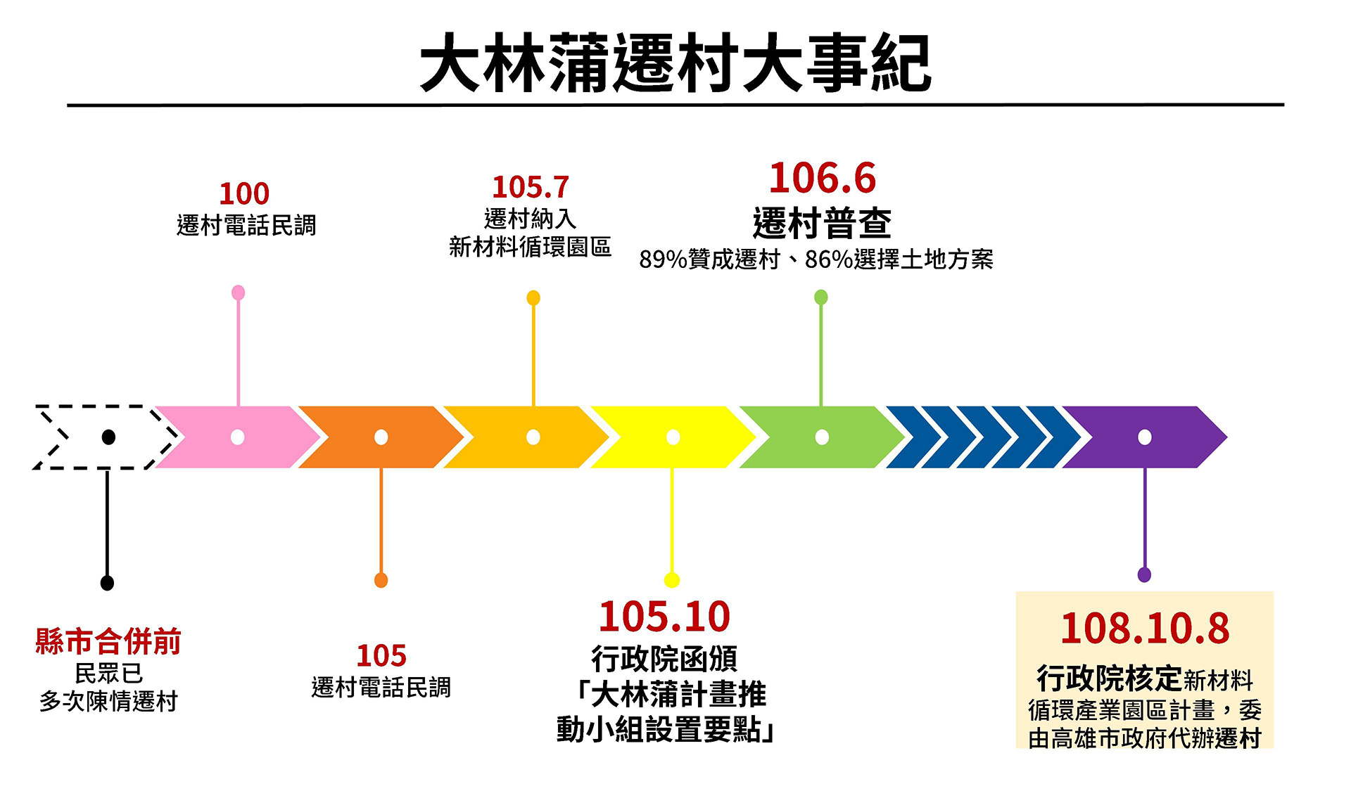 大事紀