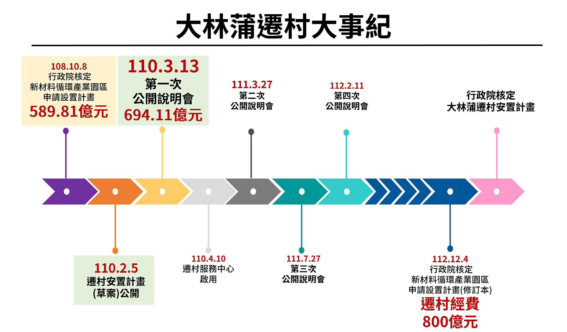 大事紀
